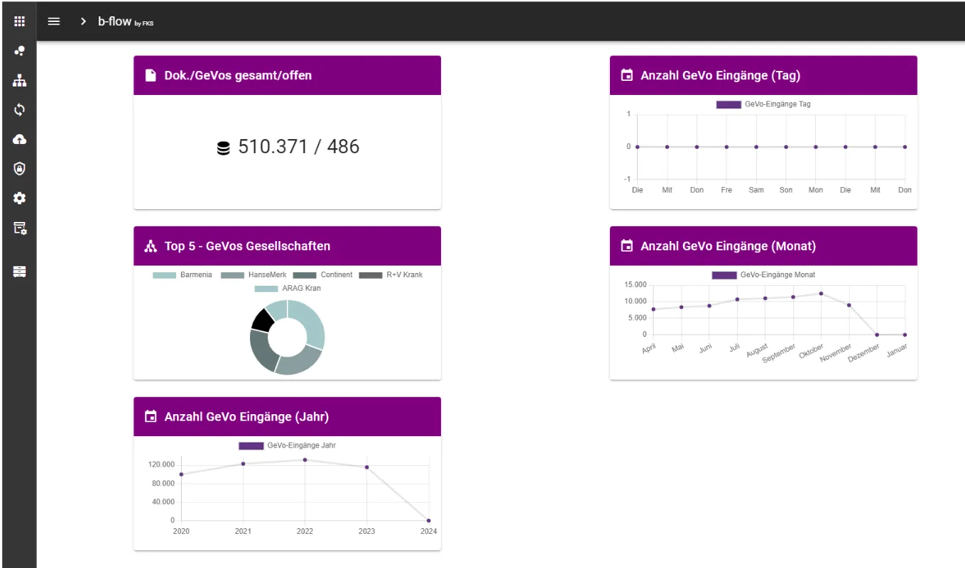 Software Finanzdienstleister – B-Flow Prozesse